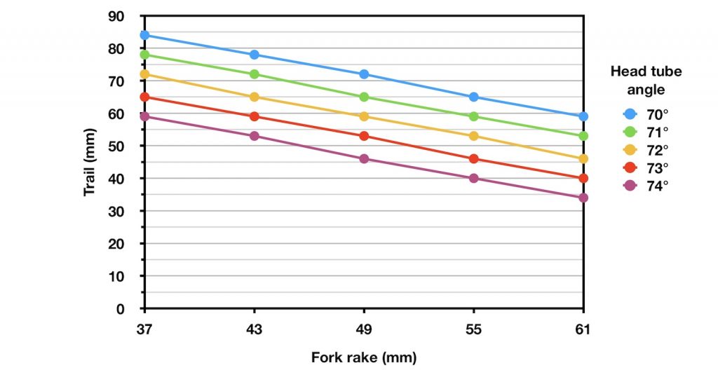 Trail vs rake comparison