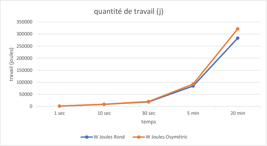 Gráfica del aumento de potencia con platos ovalados