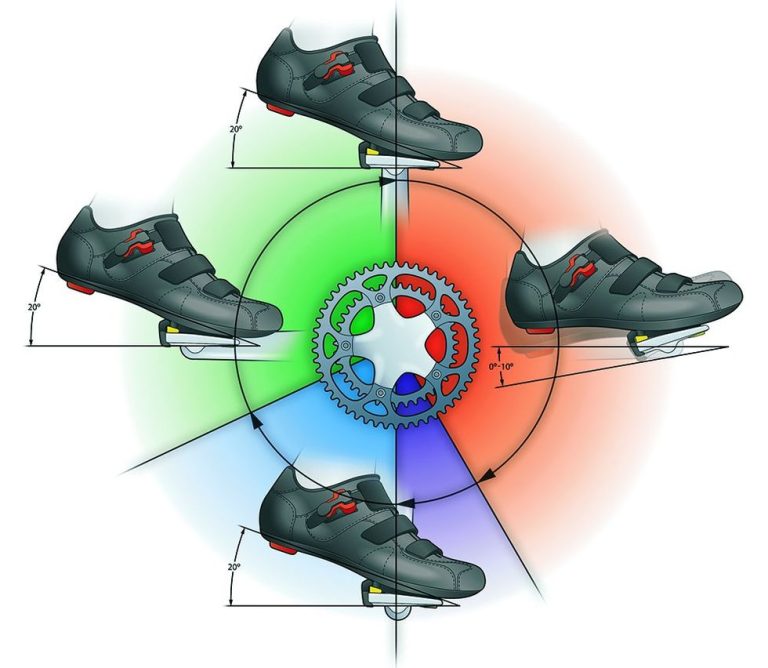 Diagrama de pedaleo redondo aplicado de forma uniforme a lo largo de la circunferencia